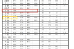 2022年上海市最低工资标准（2022年上海市最低工资标准会涨吗）