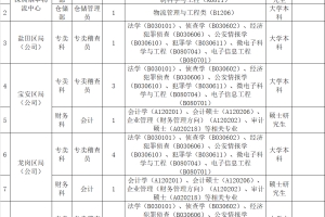 【招聘简章】重磅！六险二金！工资过万！深圳市烟草专卖局（公司）2022年应届高校毕业生招聘公告