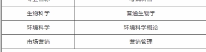 2020年上海海洋大学专升本专业及考试科目