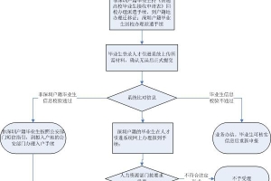 “秒批”入户深圳，这些条件你都符合吗？