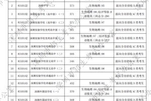 2022深圳中考非深户录取分数线