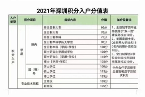 深圳积分入户本科学历加100分！专升本这件事，你准备好了吗？