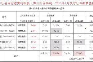 2022年深圳市五险一金入户积分标准