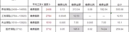 2022年深圳市五险一金入户积分标准