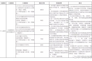 「积分入户」2022年深圳户口积分标准！