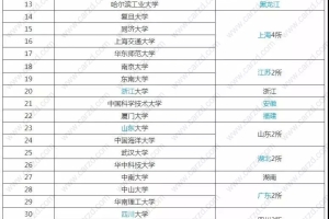 2021年哪些学校的应届毕业生能直接落户上海？附具体的学校名单