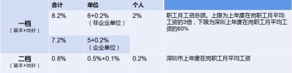 非本地户口，社保二、三档能转一档吗？