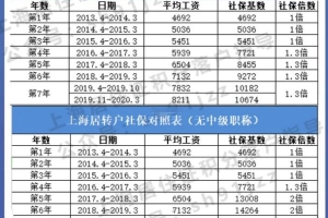 2021年上海落户社保基数大概是多少？