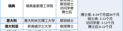 2022年国家留学基金委创新人才国际合作培养项目申报通知（9月批次）