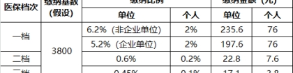 2022深圳医保调档启动时间