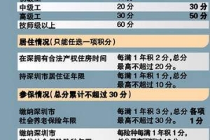 2022年深圳市积分入户分值表最新权威版本