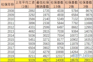 2021上海落户社保基数查询与调整