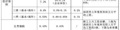 2019年深圳社保缴费基数调整_对个人工资收入有什么影响