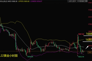 【海归看市】2022年9月22日黄金策略分析