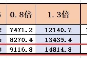 2022年上海市最新社保基数已公布！对留学生影响大吗？