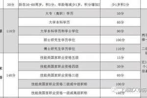 2022年深圳市学历社保积分入户