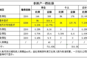 2021年深圳一档社保一个月要交多少钱