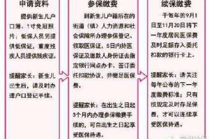 2019年新生儿办医保需要什么手续？办理流程