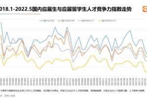 《2022海外应届留学生就业报告》发布，海归回国就业还香吗