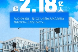 31省份学历大数据！万万没想到，这个省份大学生最少