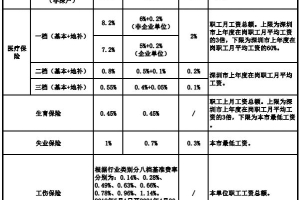 2021社保新政策 2021年深圳养老保险缴费标准