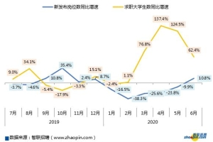 薪资高还得压力小？报告揭示应届生就业难的六大陷阱