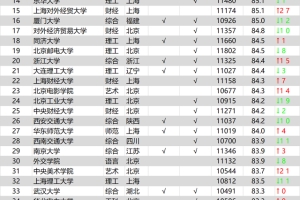 2022全国高校毕业生薪酬指数排行榜公布！本科专科的第一名是谁？