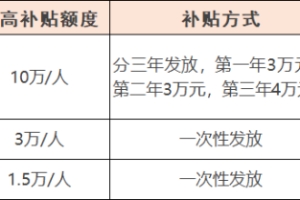 @毕业生，松山湖最新补贴来了，最多可领10万元！