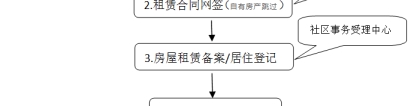 2021年上海居住证新政，上海房租赁合同可网签备案！