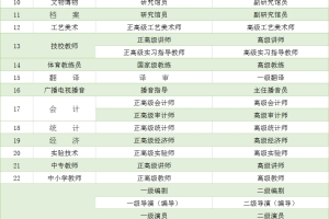 2021年上海落户积分中关于“高级职称”条件的具体要求