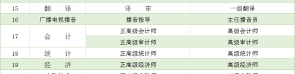 2021年上海落户积分中关于“高级职称”条件的具体要求