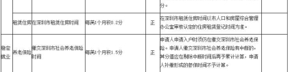 2022年深圳市落户新政策积分细则