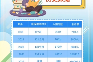 2022年积分入户新政策解读