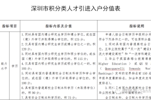 深圳市积分入户您知多少？积分怎么算？专业人员告诉您！