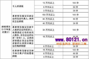 2017年深圳积分入户加分条件的简单介绍