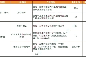 2022年上海这4区非沪籍继续按“打分表”排序入园，多区积分达标也要打分!