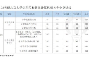 2022 年北大软微研究生复试线相较去年波动不大，是什么原因？ 23 年会「炸」吗？