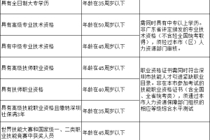 2019年深圳市积分入户条件