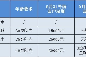 深圳人才引进补贴条件,深圳人才创业补贴政策