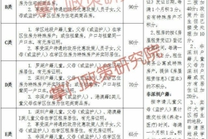 非深户积分入学有多难？2018年深圳各区积分入学细则汇总