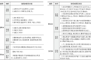 2022年深圳市积分入户中级技能