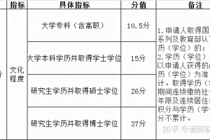 各城市积分落户政策中，你的学历值多少分？