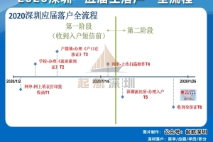 2020深圳应届生落户步骤与时间