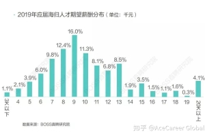 2019海归就业报告出炉：最难找到工作的海归都有这3个特点