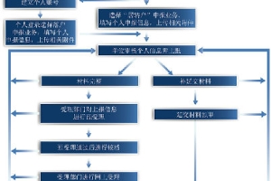 2022上海居转户办理流程及攻略  《上海市居住证》人员申办本市常住户口