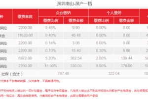 2021年深圳社保最新费用！个人需要交多少钱？