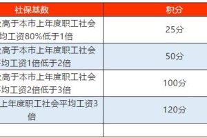 从初中到本科不同阶段的学历,该如何办理上海居住证积分？