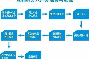 令人烦躁的积分入深户流程