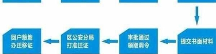 令人烦躁的积分入深户流程