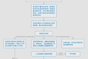 2021年毕业生自行办理入深户指南~看这一篇就够了！